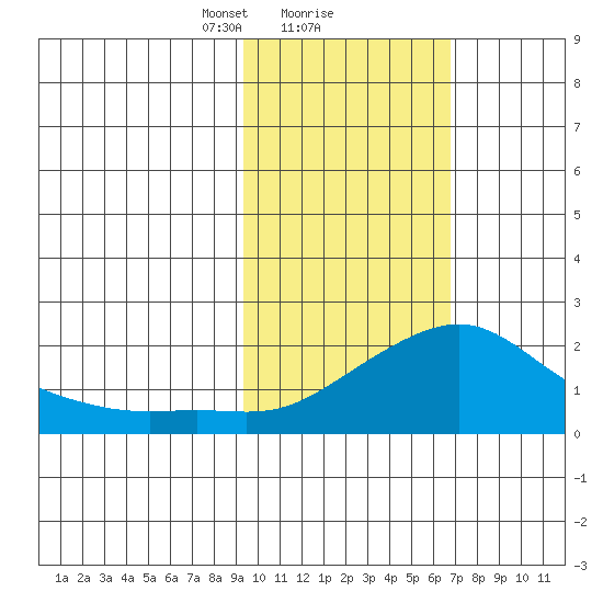 North Bay tide chart for Sunday, February 21, 2021