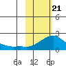 North Bay tide chart for Sunday, February 21, 2021