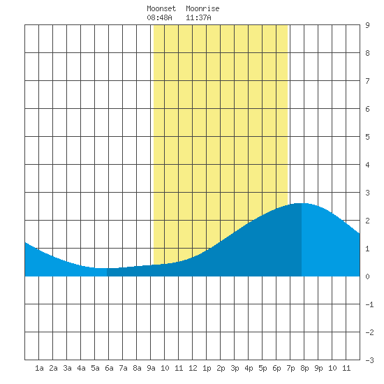 North Bay tide chart for Monday, February 22, 2021