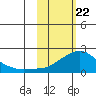 North Bay tide chart for Monday, February 22, 2021
