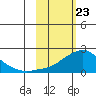 North Bay tide chart for Tuesday, February 23, 2021