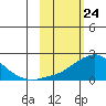 North Bay tide chart for Wednesday, February 24, 2021