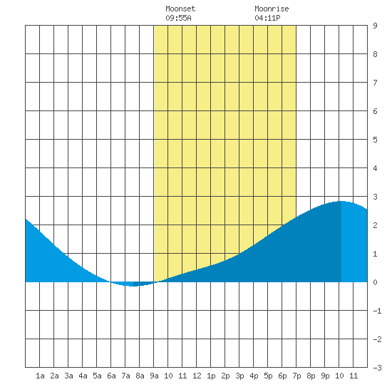 North Bay tide chart for Thursday, February 25, 2021