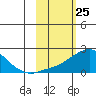 North Bay tide chart for Thursday, February 25, 2021