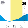North Bay tide chart for Friday, February 26, 2021