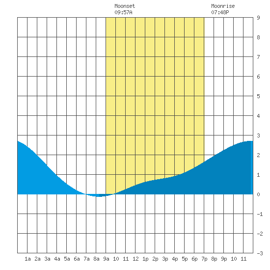 North Bay tide chart for Saturday, February 27, 2021