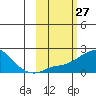North Bay tide chart for Saturday, February 27, 2021