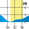 North Bay tide chart for Sunday, February 28, 2021