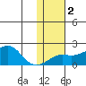 North Bay tide chart for Tuesday, February 2, 2021
