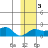 North Bay tide chart for Wednesday, February 3, 2021