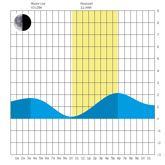 North Bay tide chart for Thursday, February 4, 2021