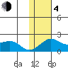 North Bay tide chart for Thursday, February 4, 2021