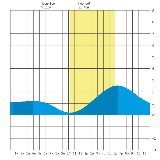 North Bay tide chart for Friday, February 5, 2021