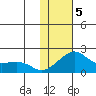 North Bay tide chart for Friday, February 5, 2021