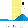 North Bay tide chart for Saturday, February 6, 2021
