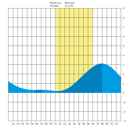North Bay tide chart for Sunday, February 7, 2021