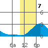 North Bay tide chart for Sunday, February 7, 2021