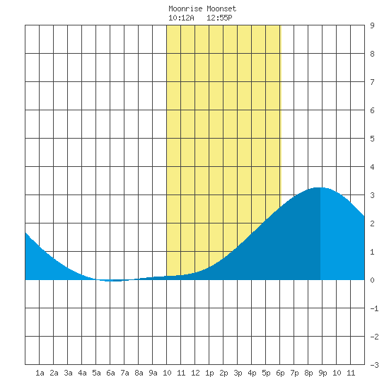 North Bay tide chart for Monday, February 8, 2021