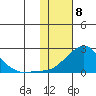 North Bay tide chart for Monday, February 8, 2021