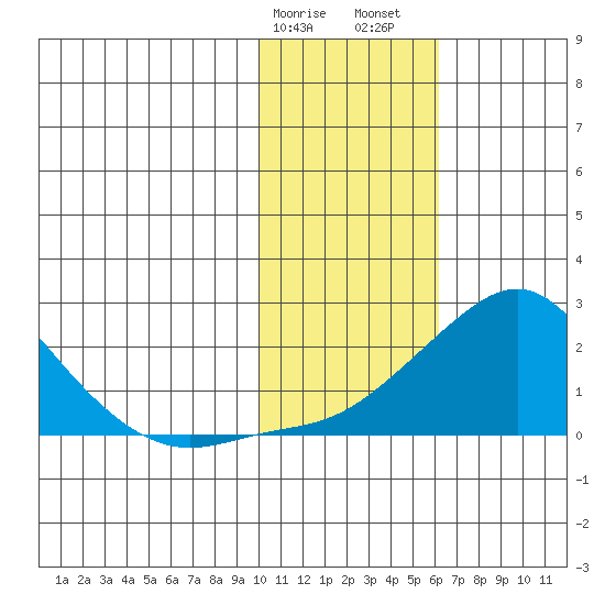 North Bay tide chart for Tuesday, February 9, 2021
