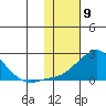 North Bay tide chart for Tuesday, February 9, 2021