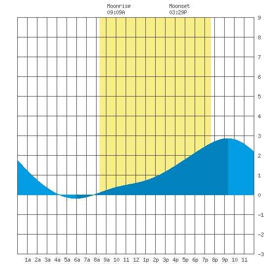 North Bay tide chart for Wednesday, March 10, 2021