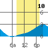 North Bay tide chart for Wednesday, March 10, 2021