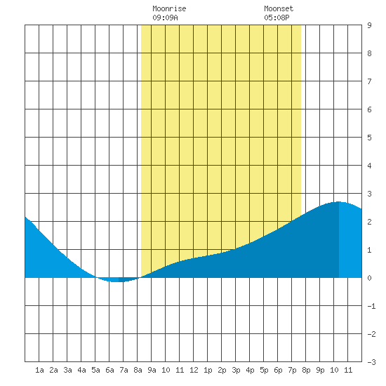 North Bay tide chart for Thursday, March 11, 2021