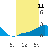 North Bay tide chart for Thursday, March 11, 2021