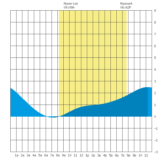 North Bay tide chart for Friday, March 12, 2021