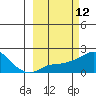 North Bay tide chart for Friday, March 12, 2021