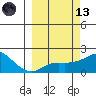 North Bay tide chart for Saturday, March 13, 2021