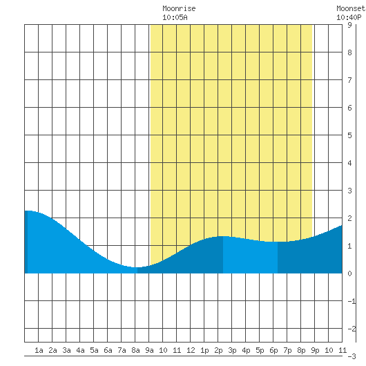 North Bay tide chart for Sunday, March 14, 2021