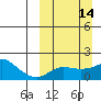 North Bay tide chart for Sunday, March 14, 2021