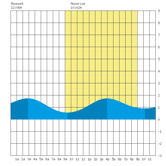 North Bay tide chart for Tuesday, March 16, 2021