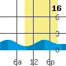 North Bay tide chart for Tuesday, March 16, 2021