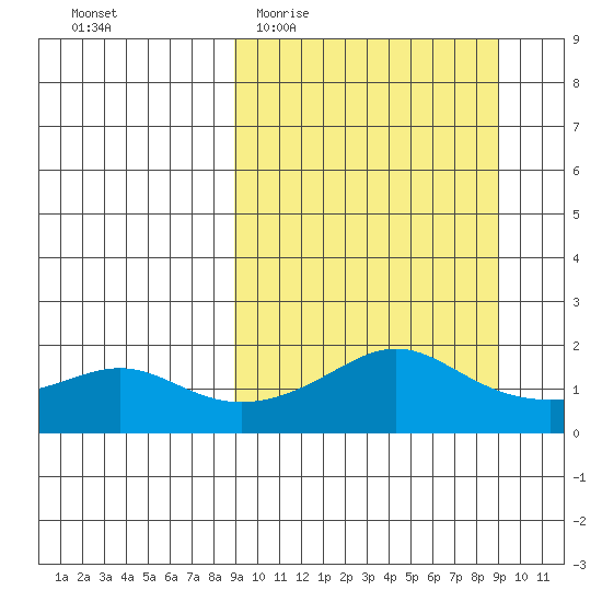 North Bay tide chart for Wednesday, March 17, 2021