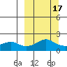 North Bay tide chart for Wednesday, March 17, 2021