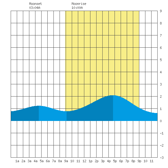 North Bay tide chart for Thursday, March 18, 2021