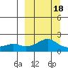 North Bay tide chart for Thursday, March 18, 2021