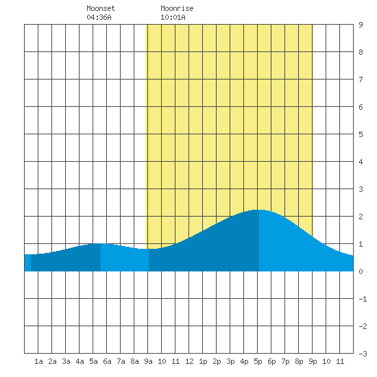 North Bay tide chart for Friday, March 19, 2021