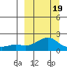 North Bay tide chart for Friday, March 19, 2021