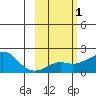 North Bay tide chart for Monday, March 1, 2021