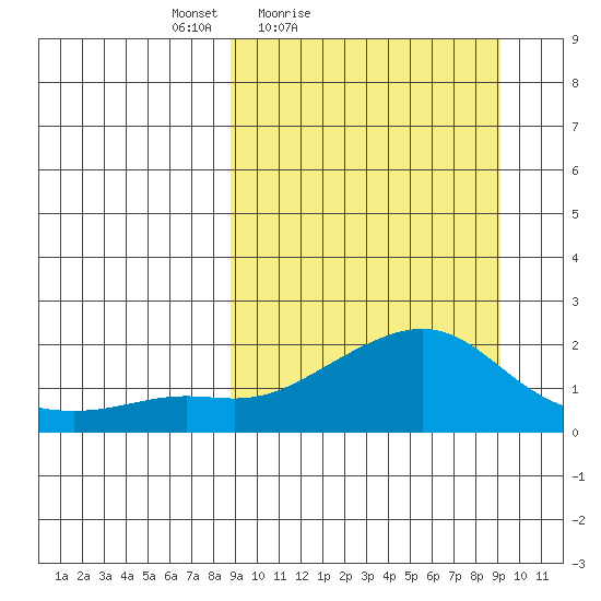 North Bay tide chart for Saturday, March 20, 2021