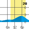 North Bay tide chart for Saturday, March 20, 2021