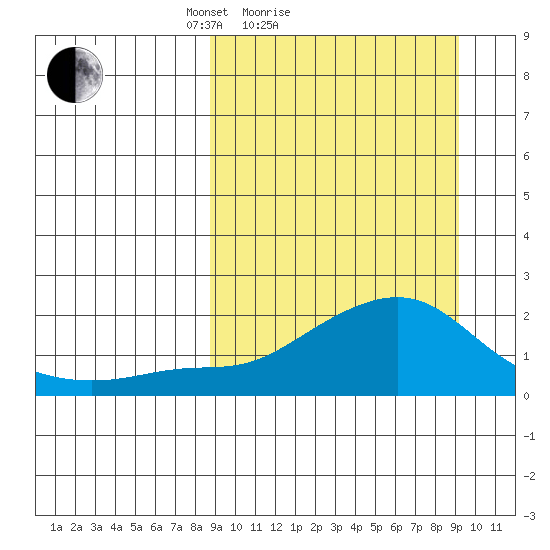 North Bay tide chart for Sunday, March 21, 2021