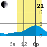 North Bay tide chart for Sunday, March 21, 2021