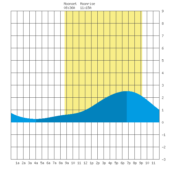 North Bay tide chart for Monday, March 22, 2021