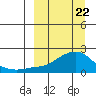 North Bay tide chart for Monday, March 22, 2021
