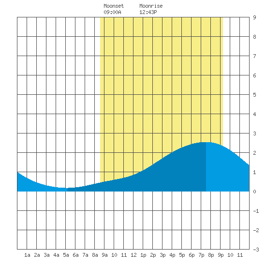 North Bay tide chart for Tuesday, March 23, 2021